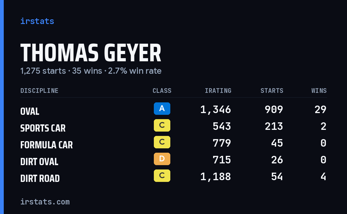 Loading... iRacing stats card