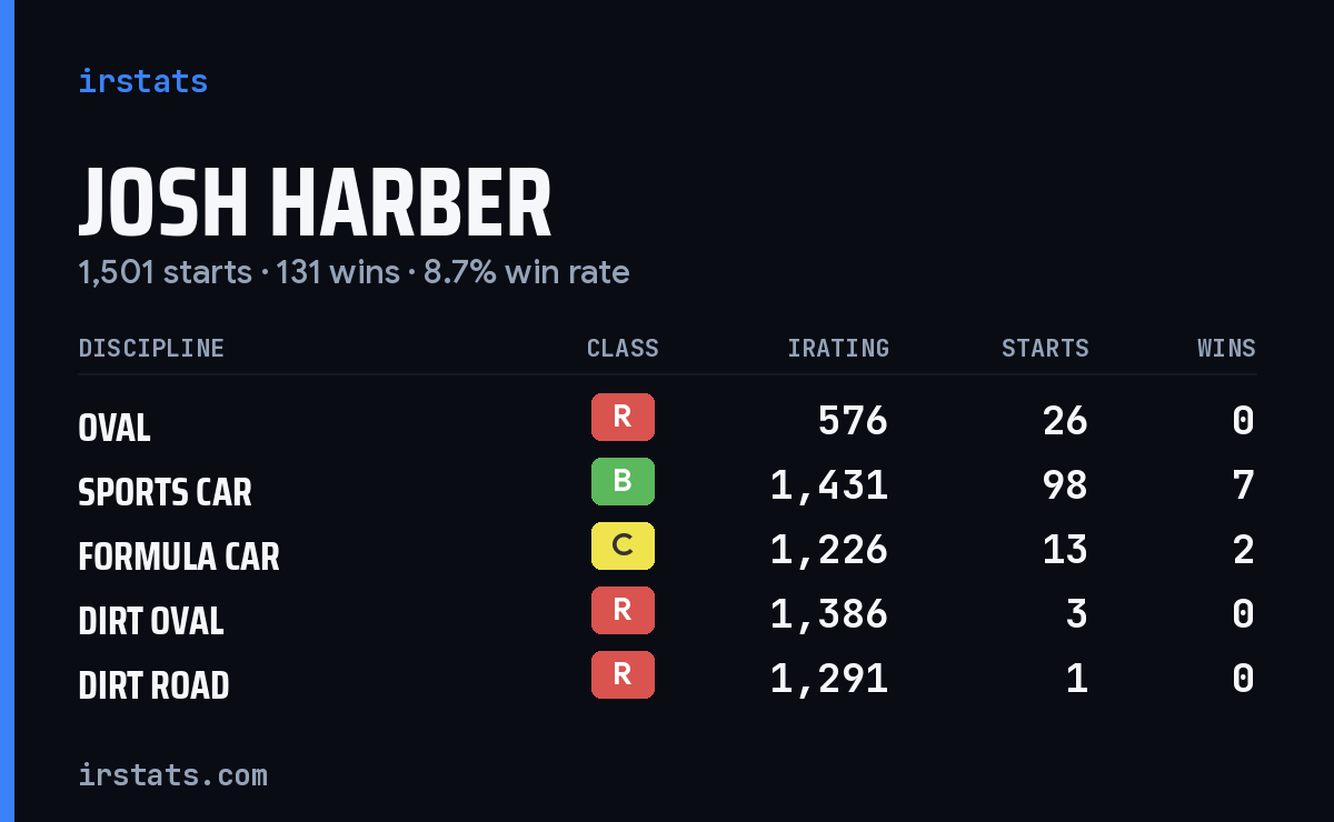 Loading... iRacing stats card