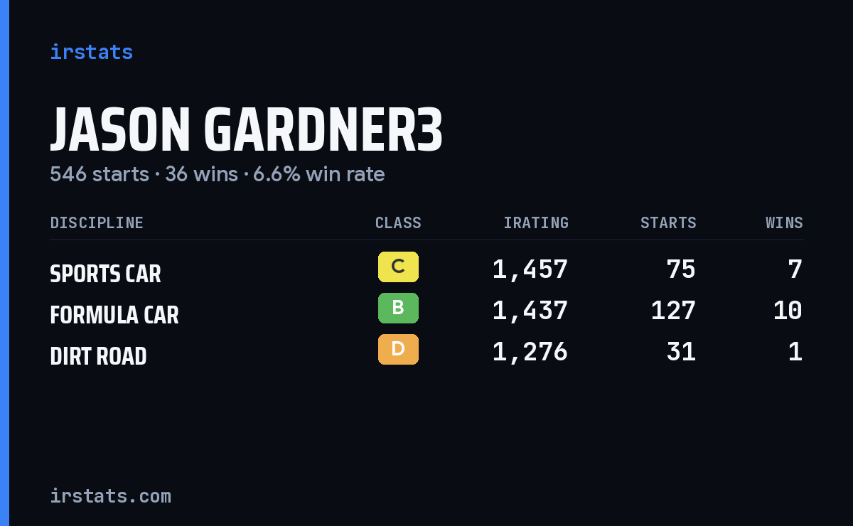 Jason Gardner3 iRacing stats card