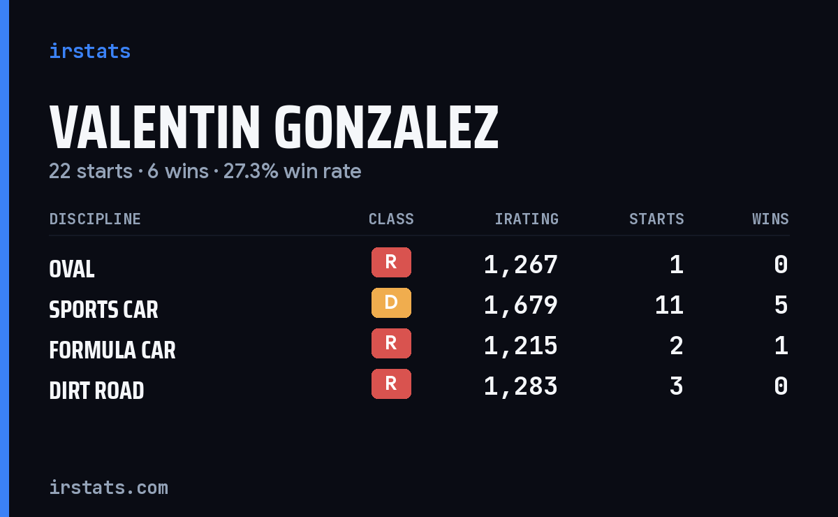 Loading... iRacing stats card