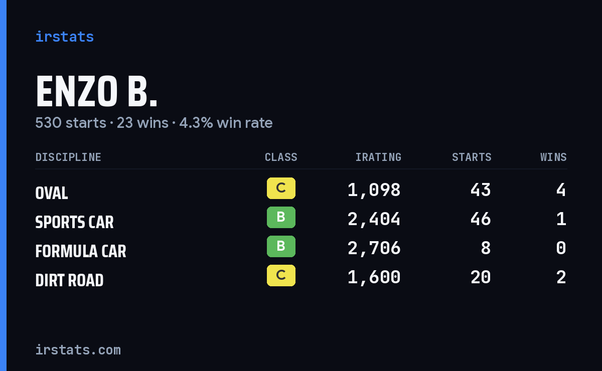 Loading... iRacing stats card