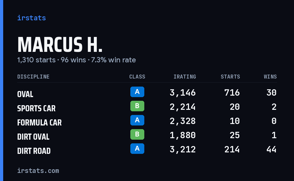 Loading... iRacing stats card