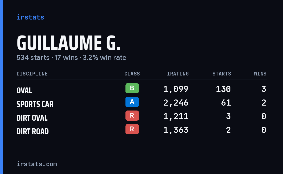 Loading... iRacing stats card