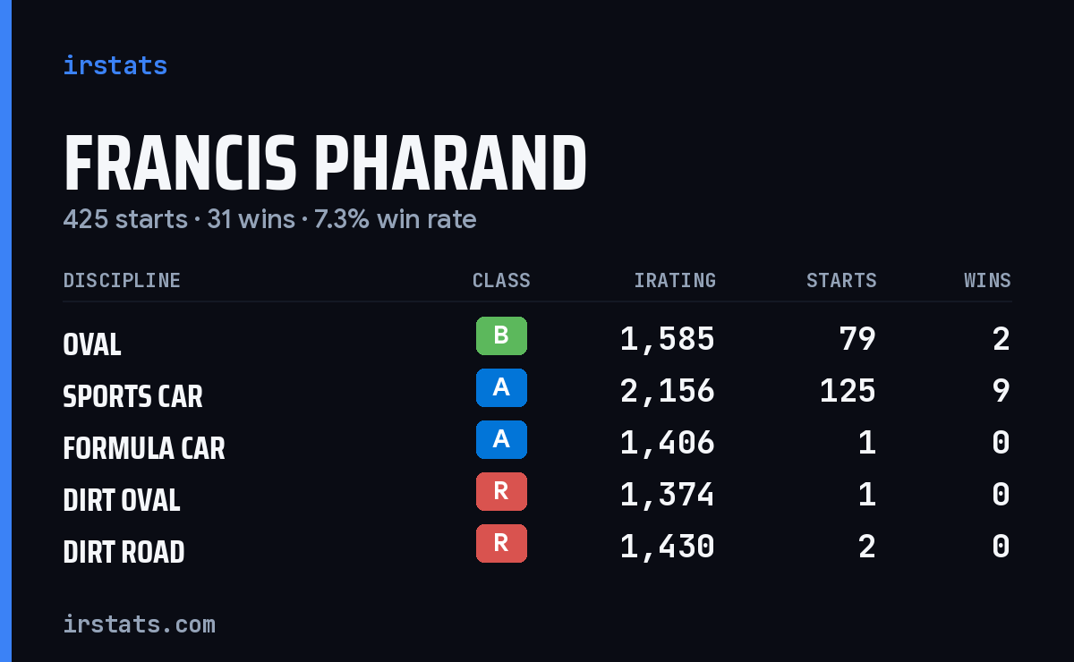 Francis Pharand iRacing stats card