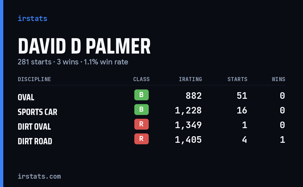 Loading... iRacing stats card