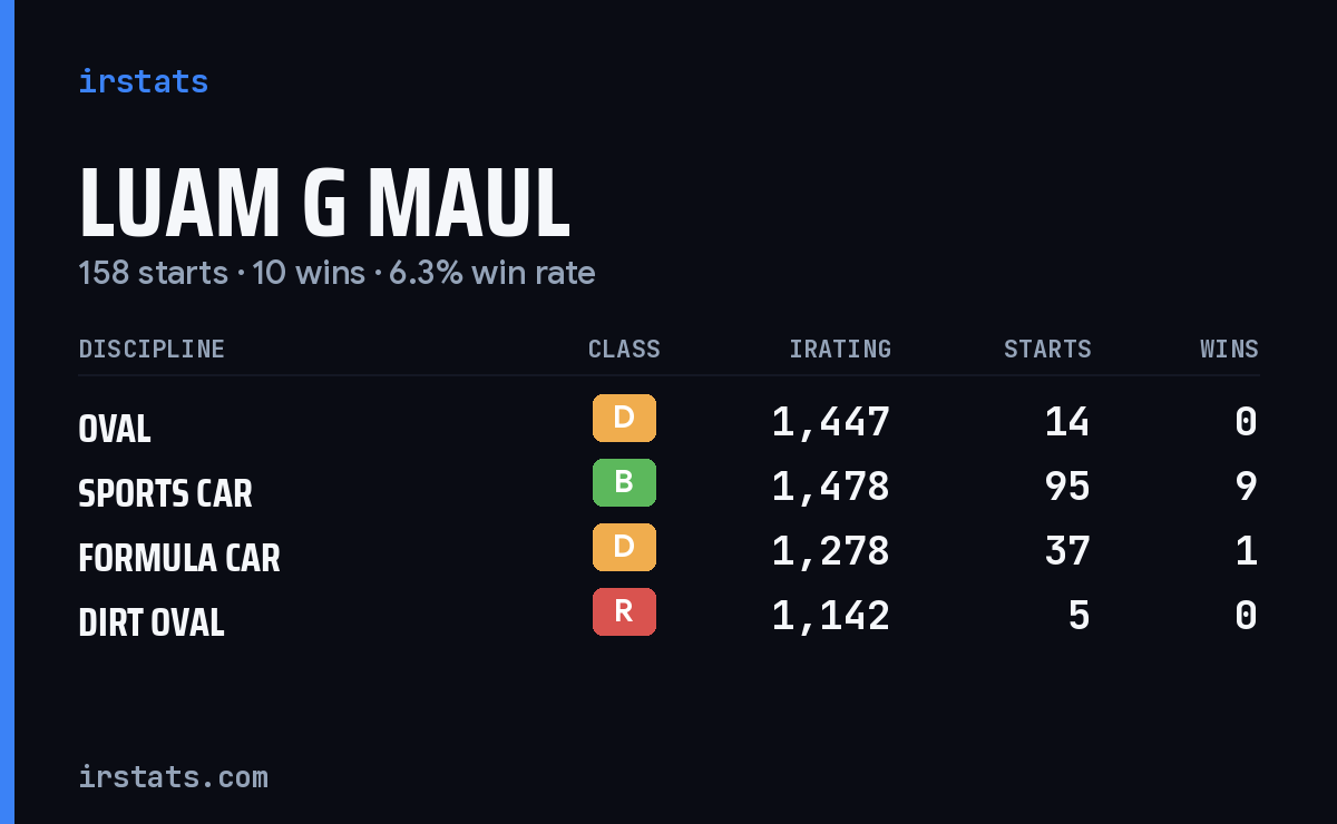 Loading... iRacing stats card
