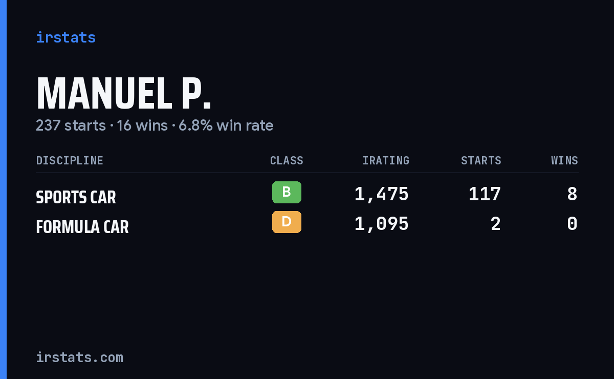 Manuel P. iRacing stats card