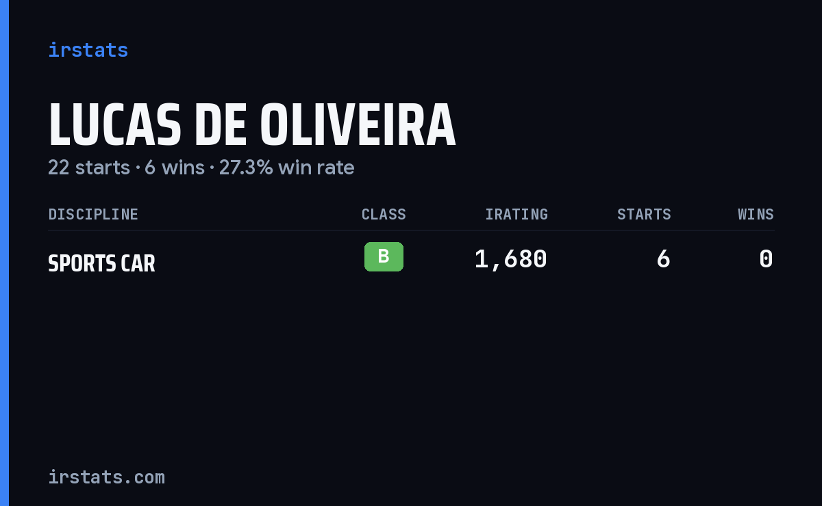 Lucas de Oliveira iRacing stats card