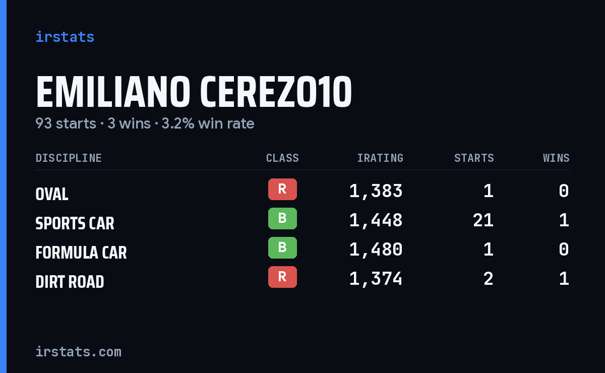 Emiliano Cerezo10 iRacing stats card