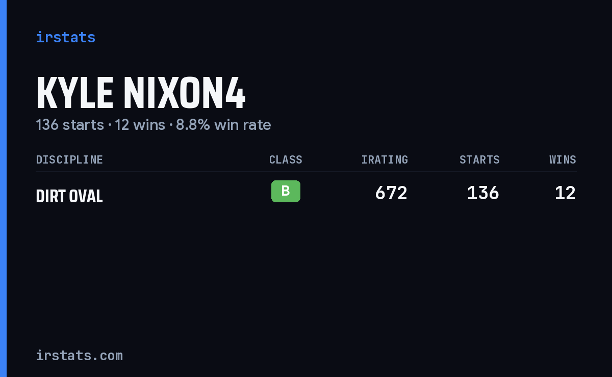 Kyle Nixon4 iRacing stats card