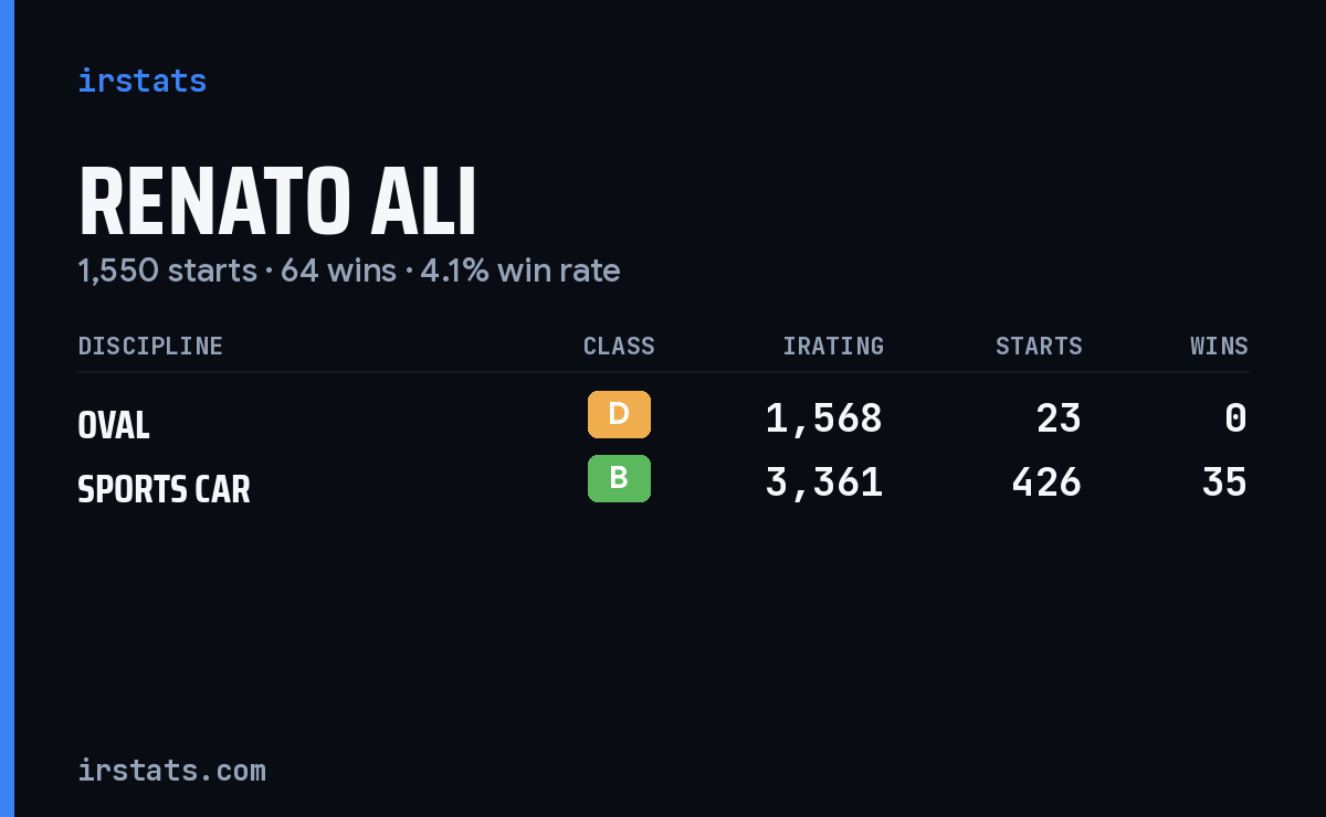 Renato Ali iRacing stats card