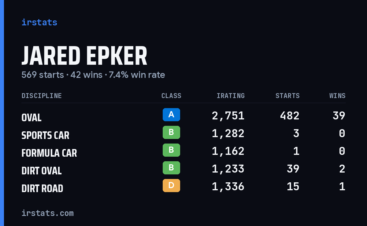 Jared Epker iRacing stats card