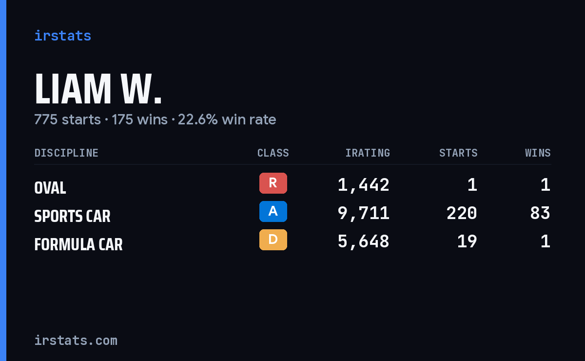 Loading... iRacing stats card