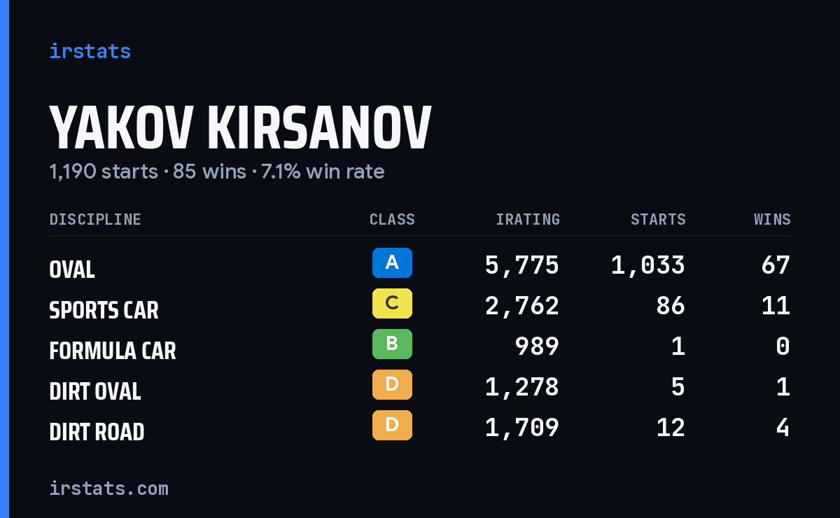 Loading... iRacing stats card