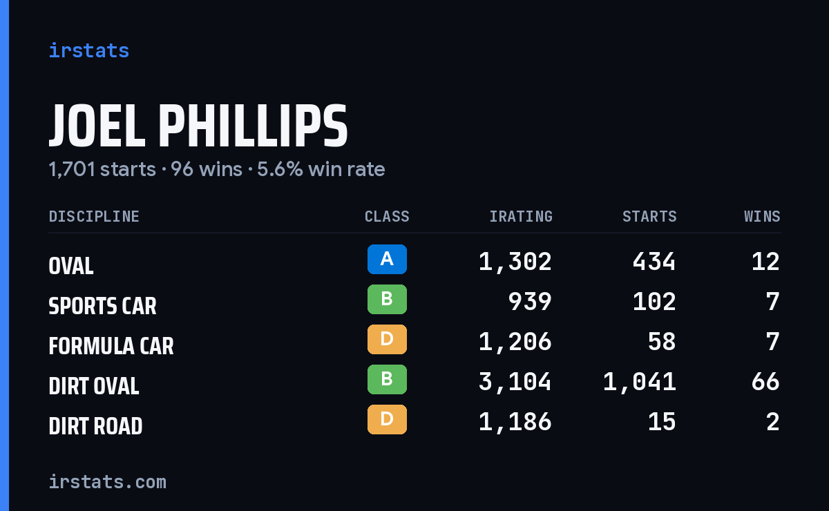 Loading... iRacing stats card