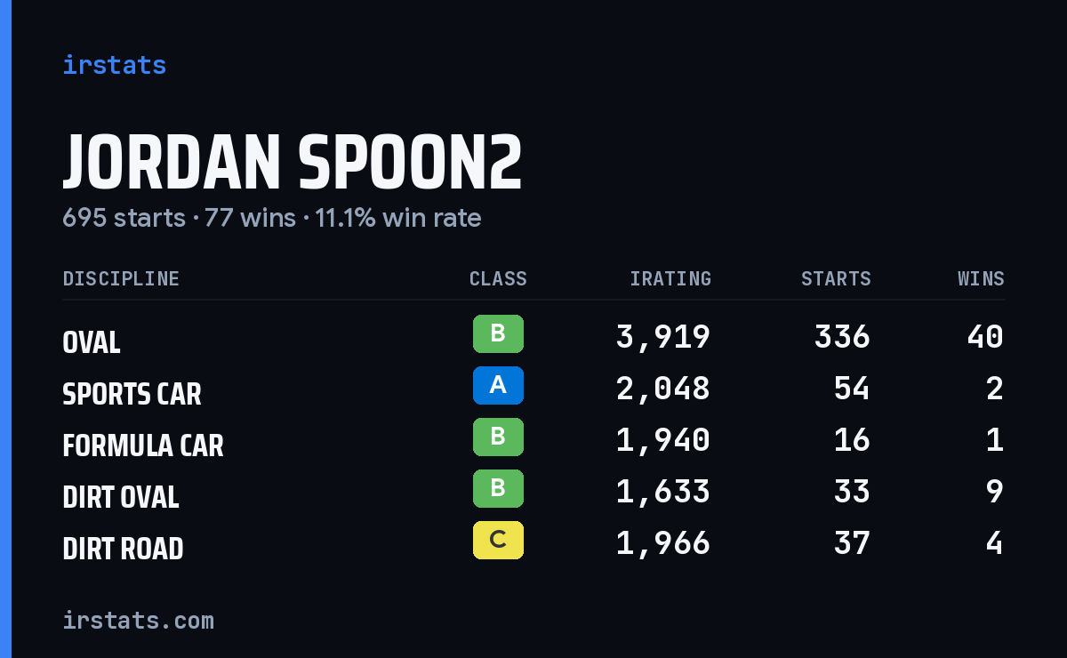 Loading... iRacing stats card