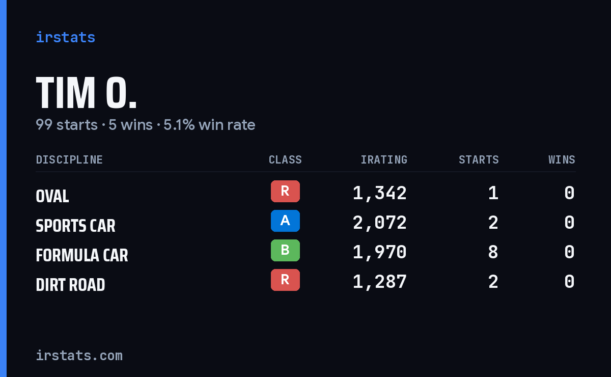 Tim O. iRacing stats card