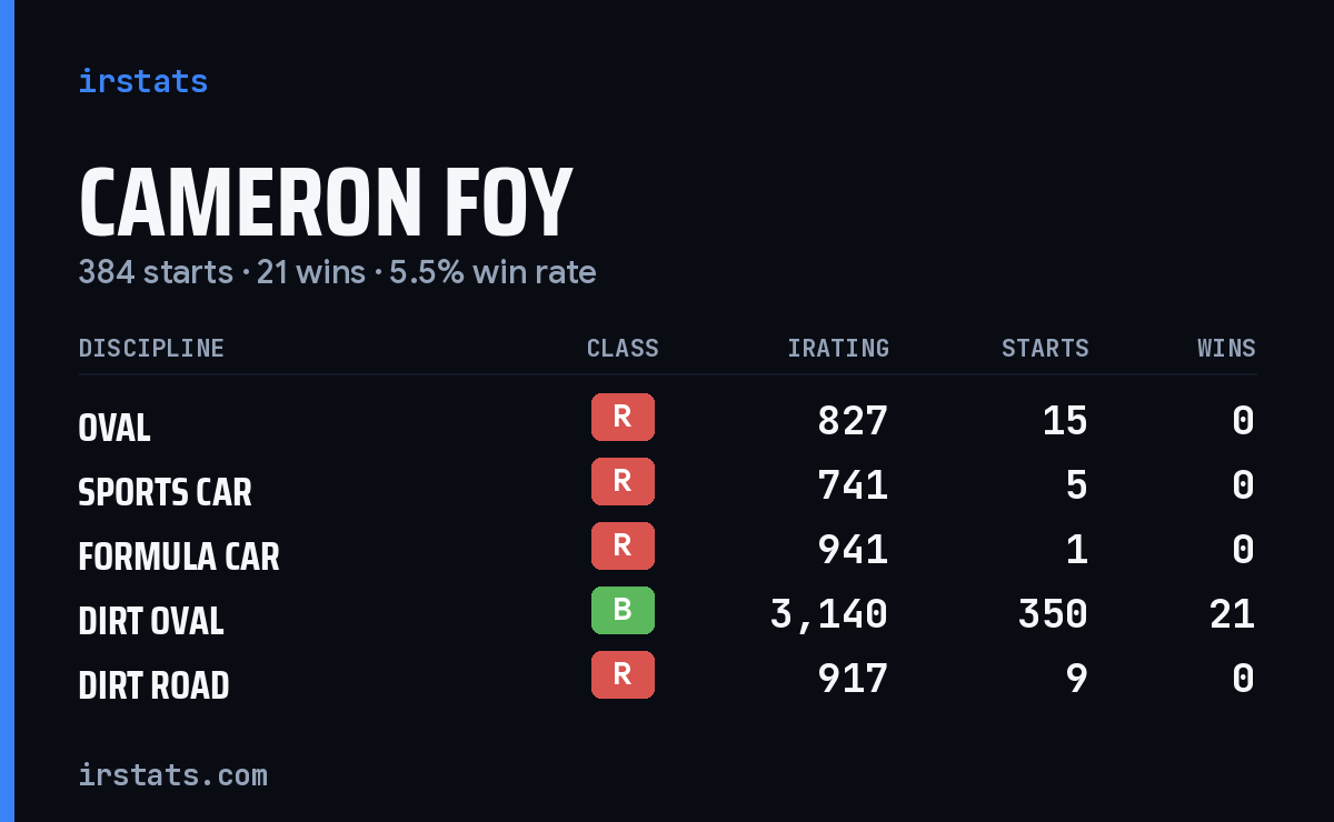 Loading... iRacing stats card