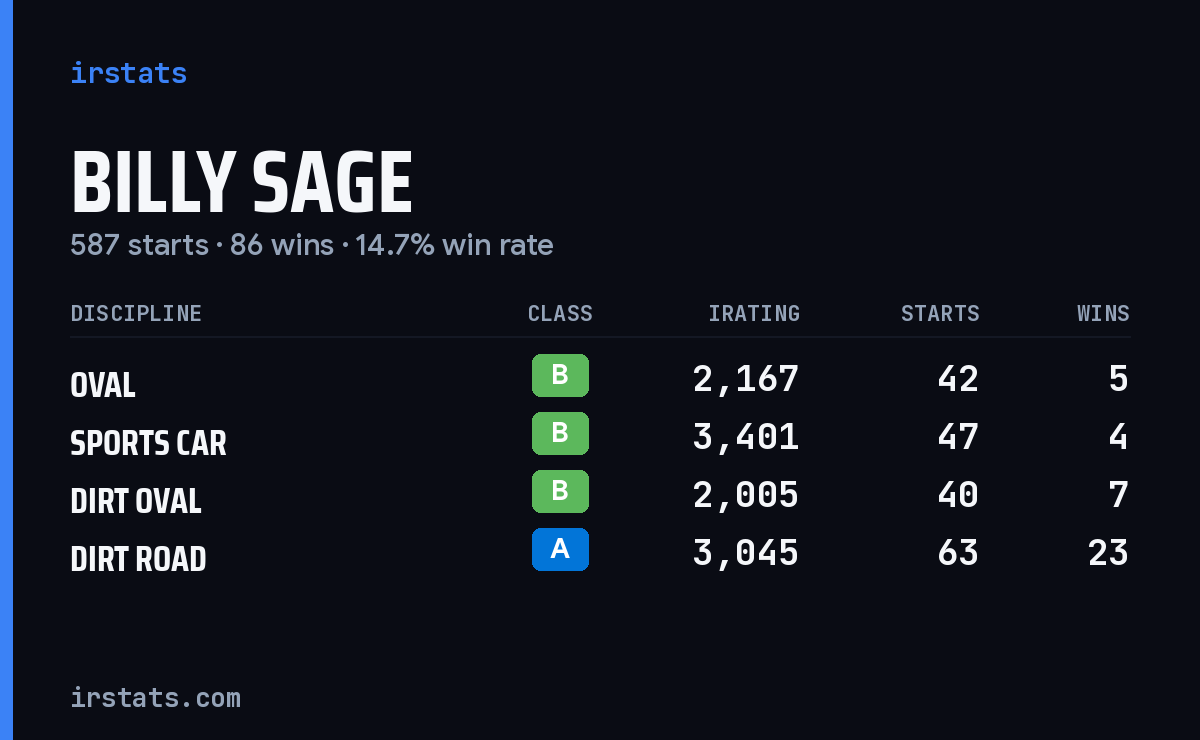 Loading... iRacing stats card