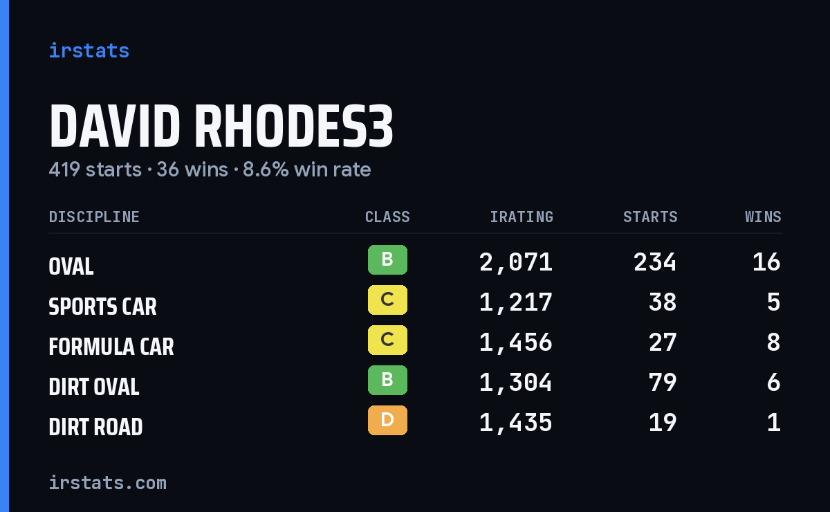 Loading... iRacing stats card
