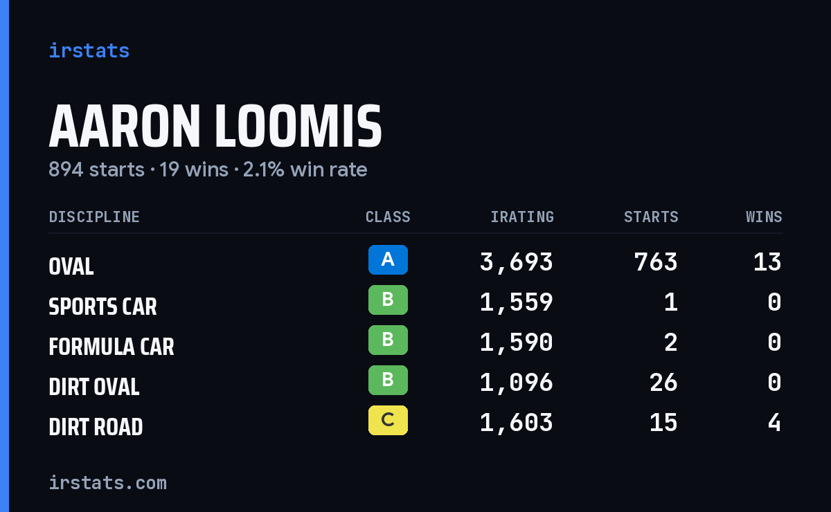 Loading... iRacing stats card