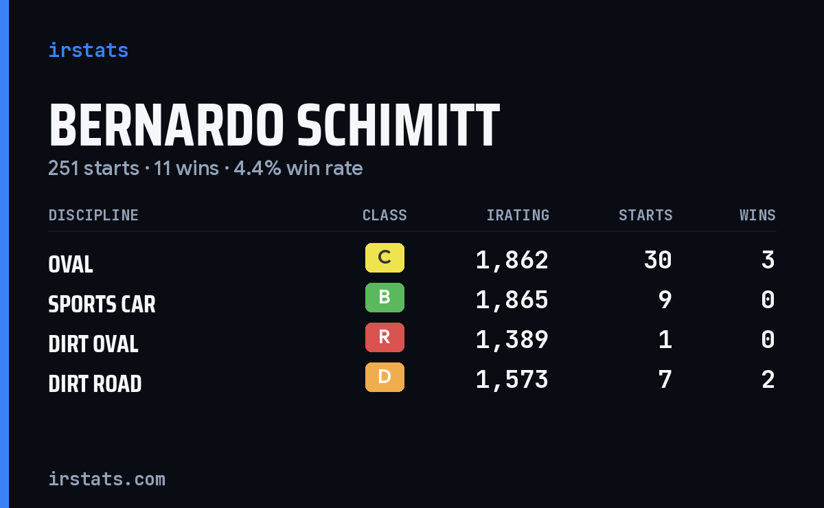 Bernardo Schimitt iRacing stats card