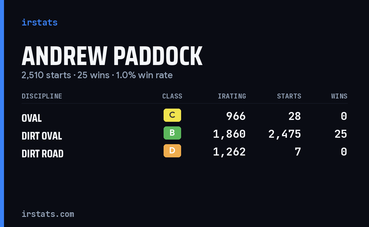 Andrew Paddock iRacing stats card