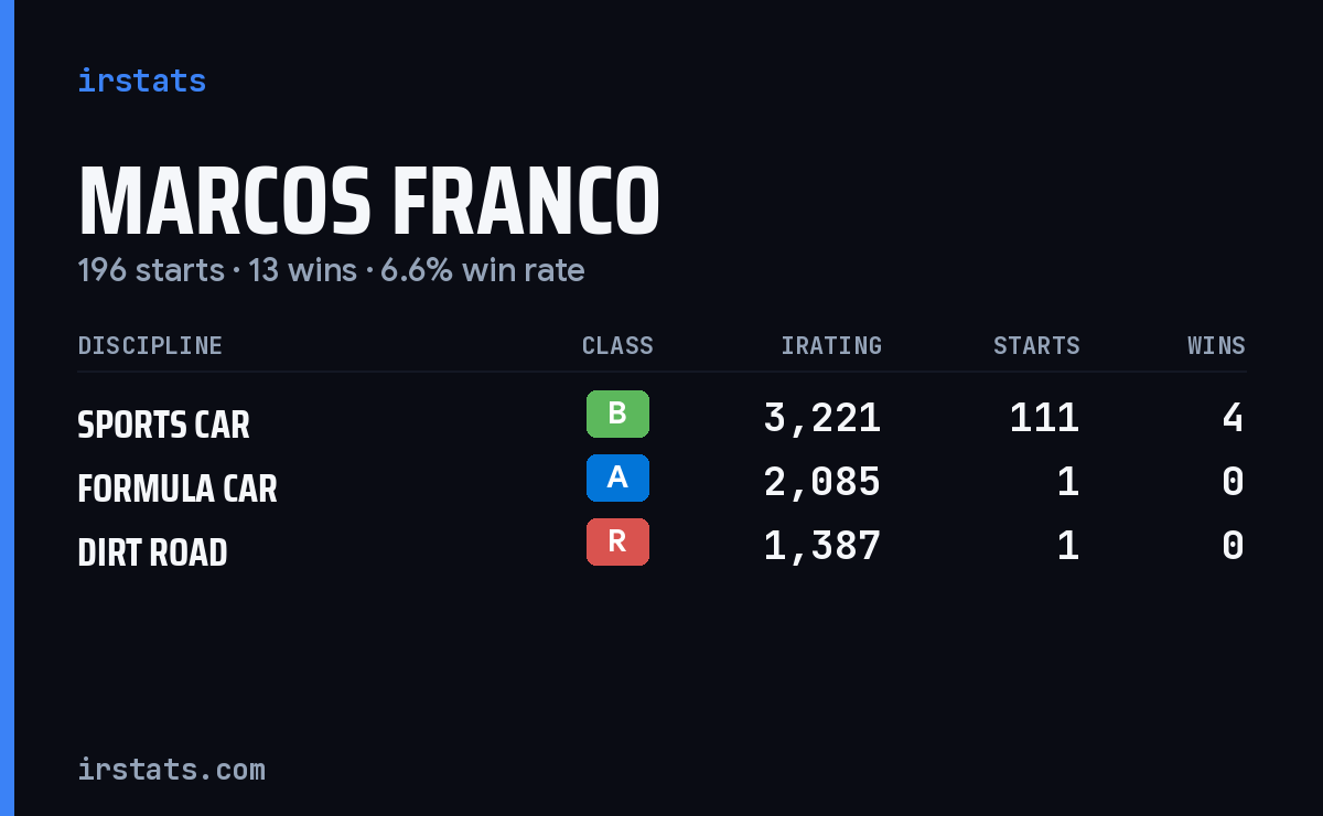 Loading... iRacing stats card