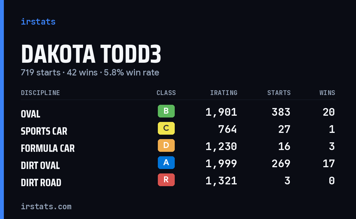 Loading... iRacing stats card