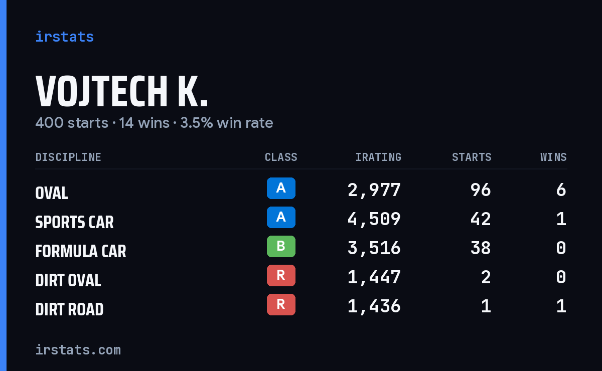 Loading... iRacing stats card