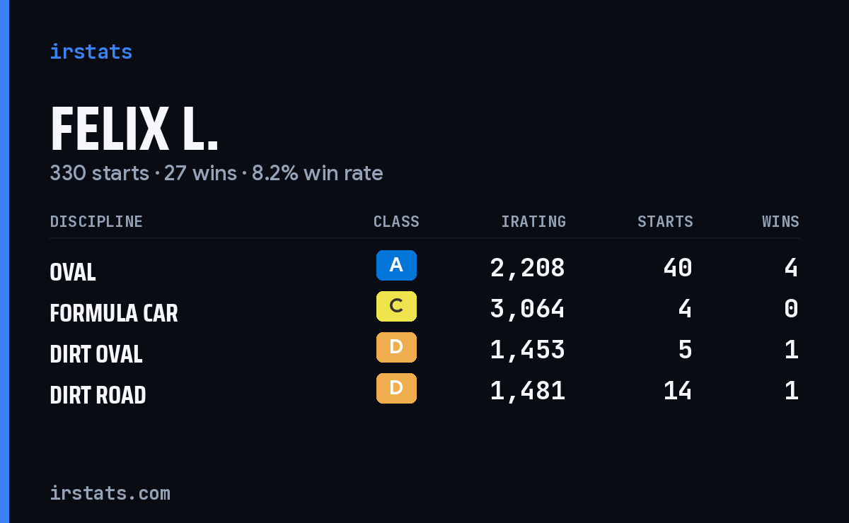 Loading... iRacing stats card