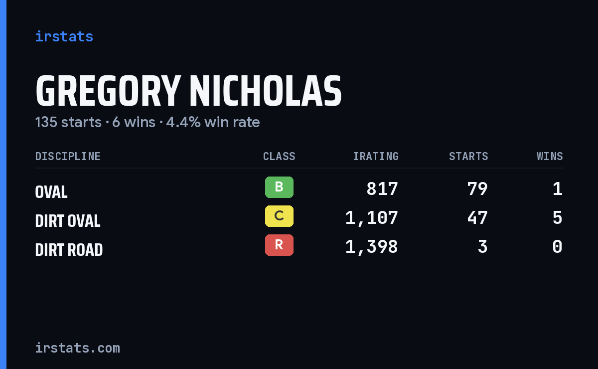 Loading... iRacing stats card
