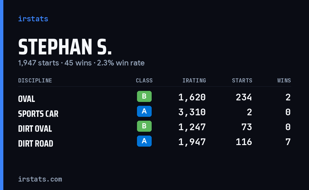 Loading... iRacing stats card