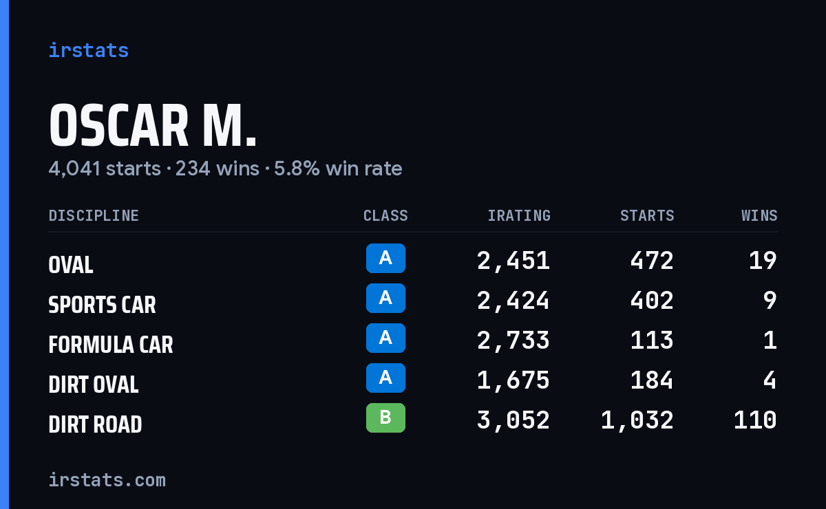 Loading... iRacing stats card