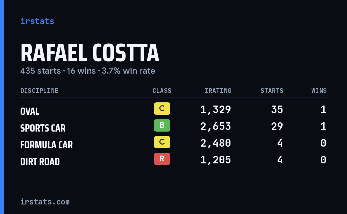 Loading... iRacing stats card