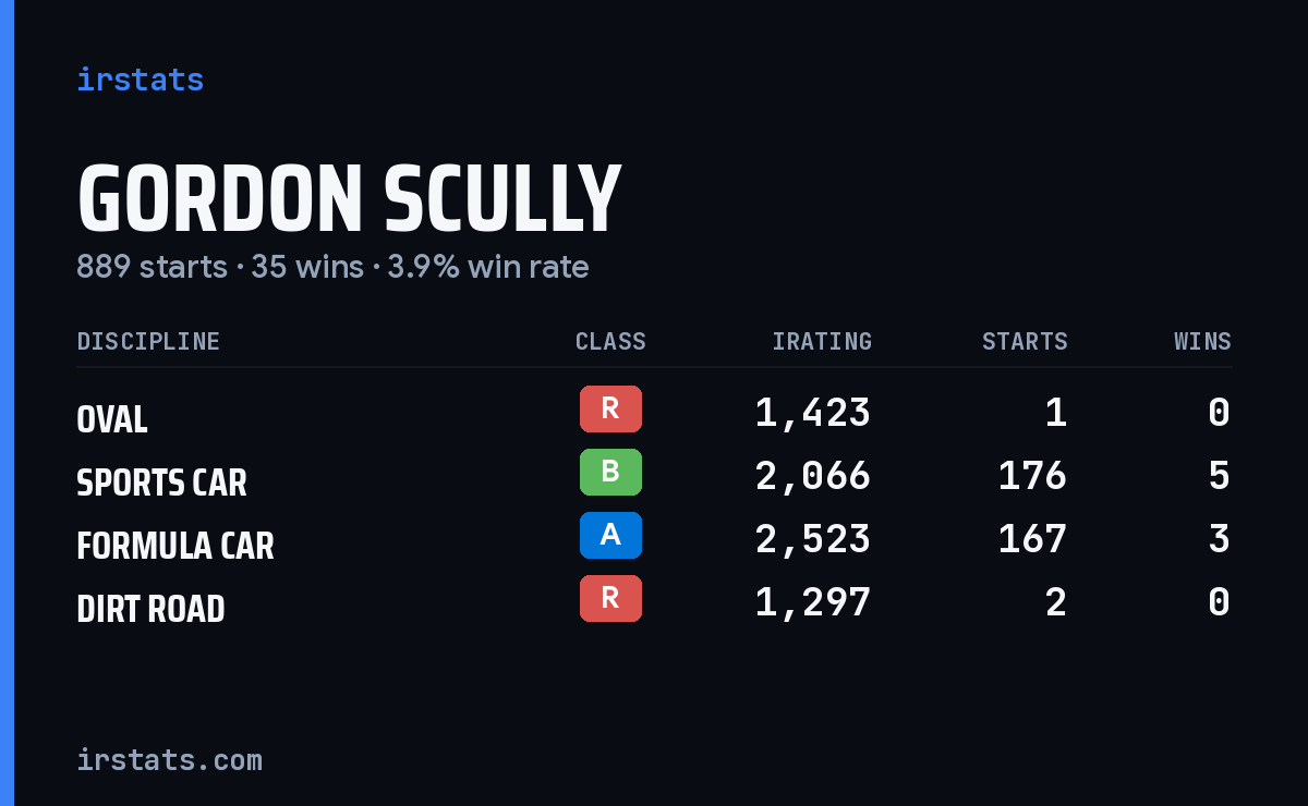 Loading... iRacing stats card