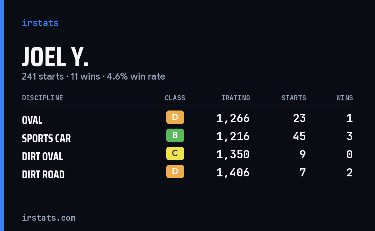 Loading... iRacing stats card
