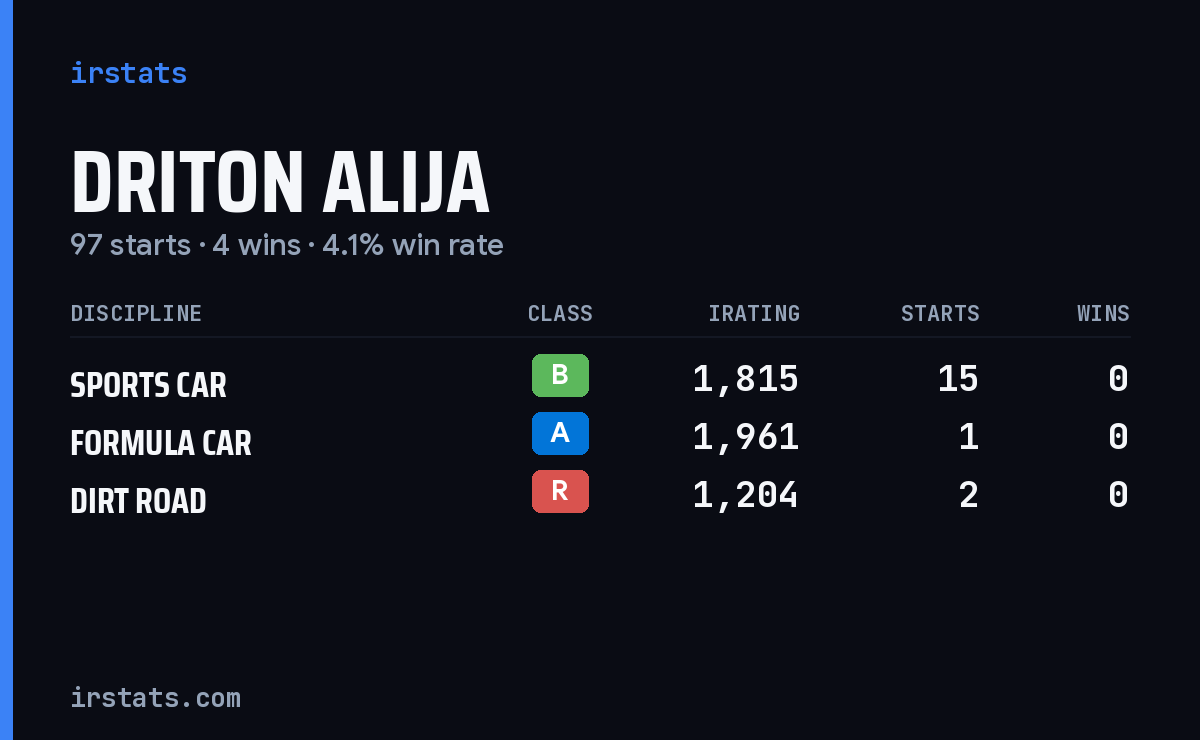 Loading... iRacing stats card