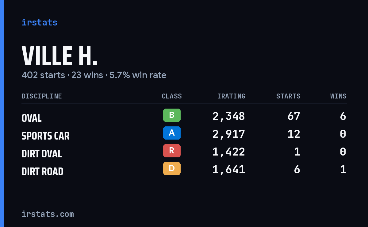 Loading... iRacing stats card