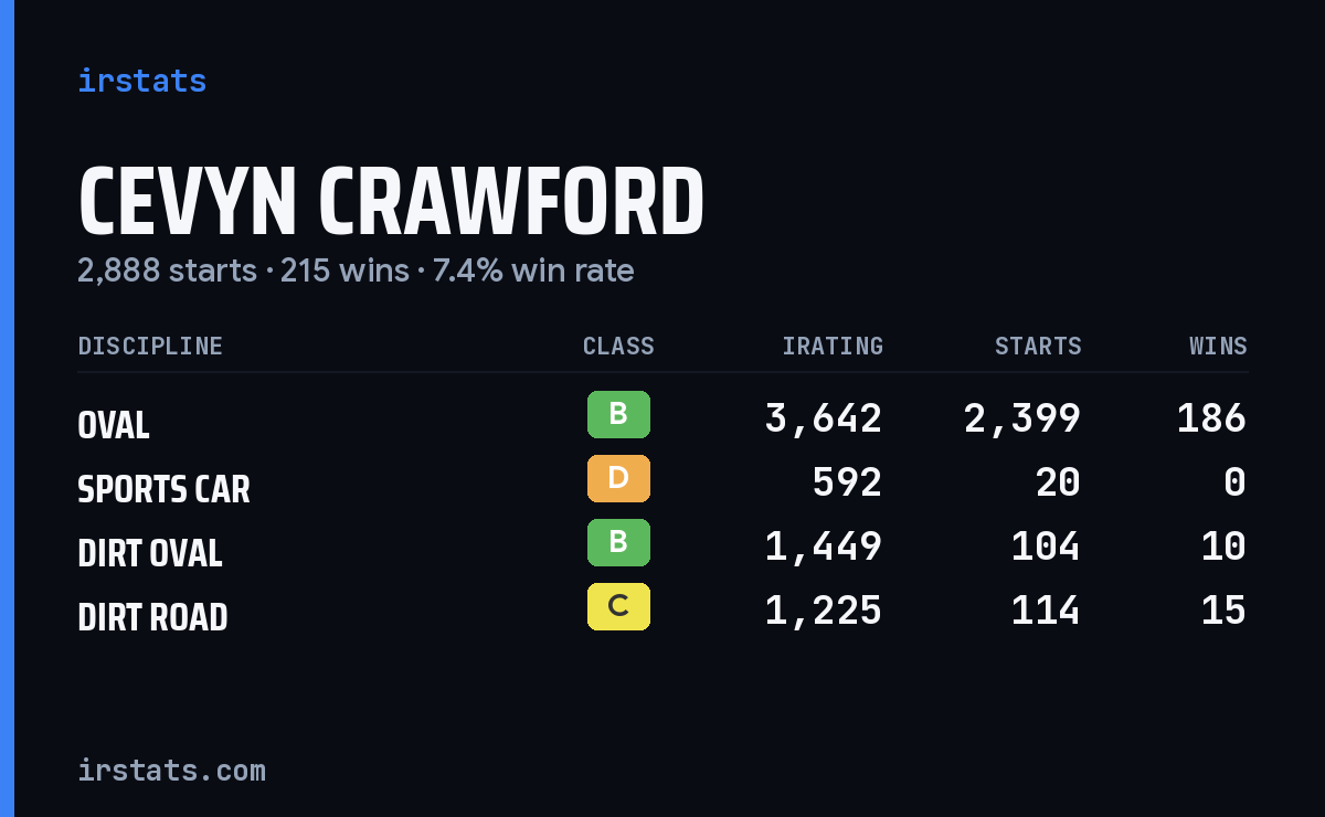 Loading... iRacing stats card