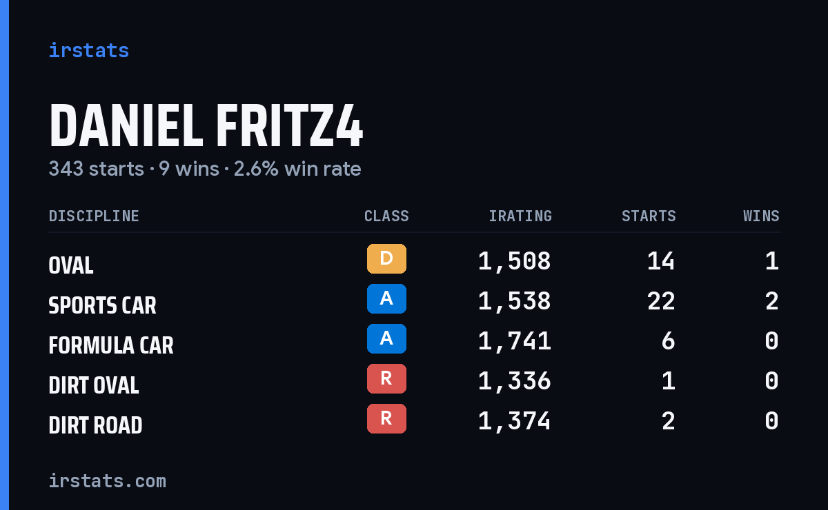Loading... iRacing stats card