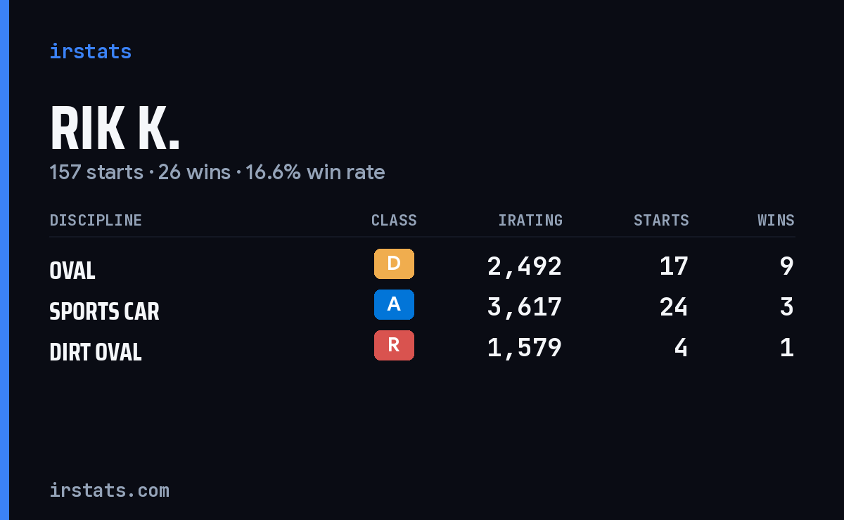 Rik K. iRacing stats card