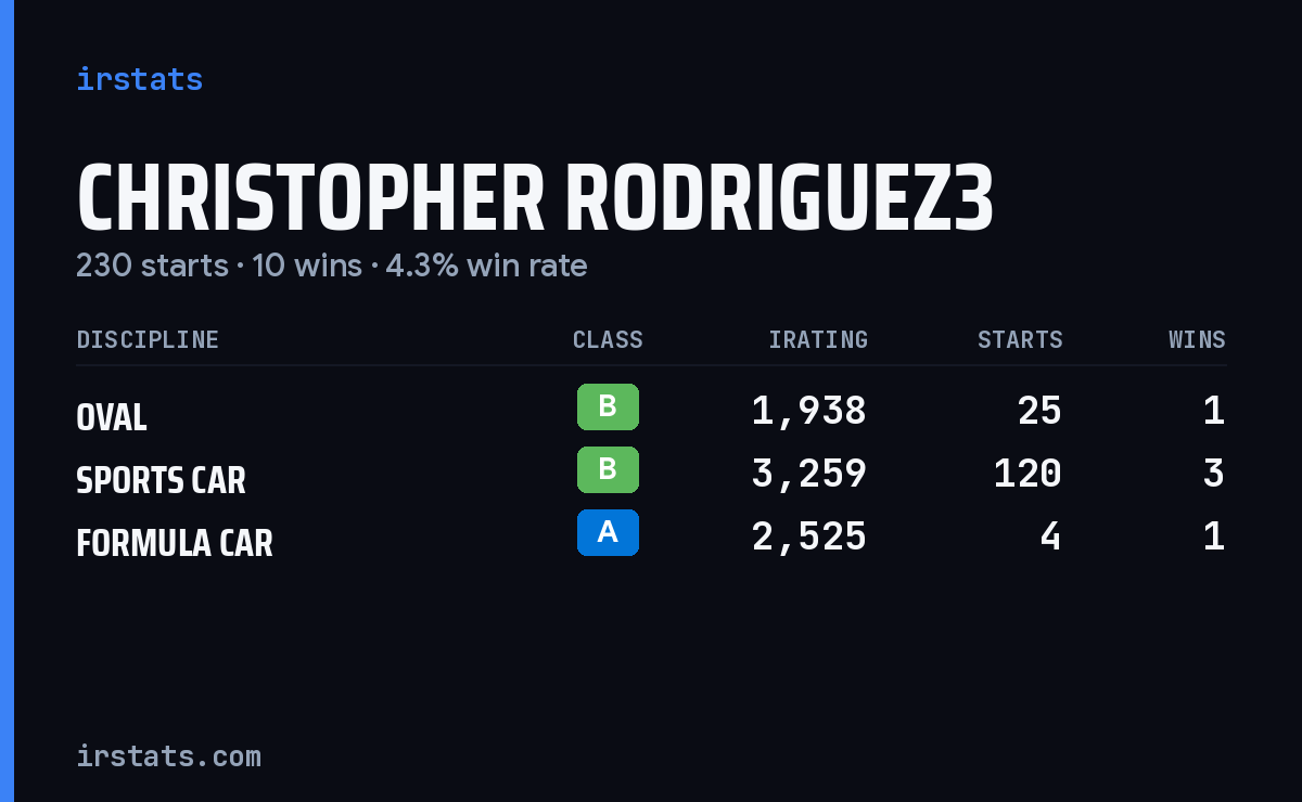 Christopher Rodriguez3 iRacing stats card