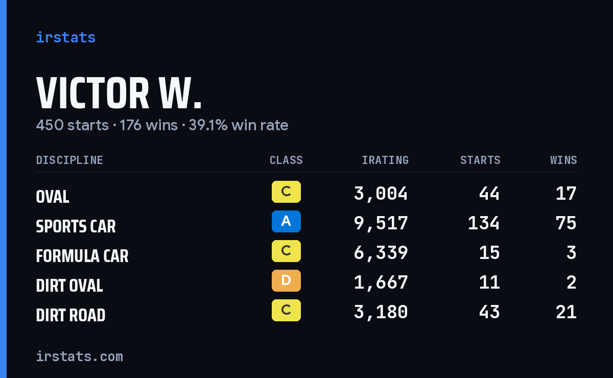 Loading... iRacing stats card