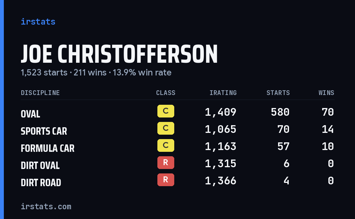 Loading... iRacing stats card