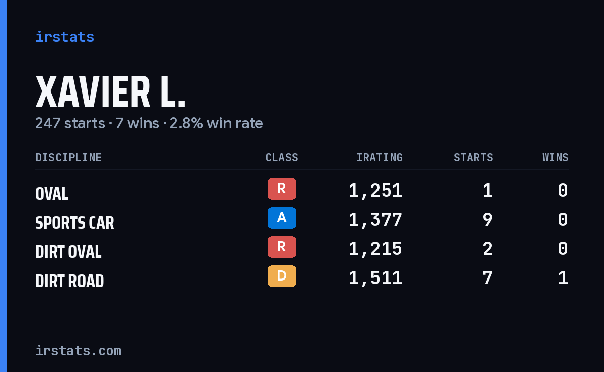 Loading... iRacing stats card