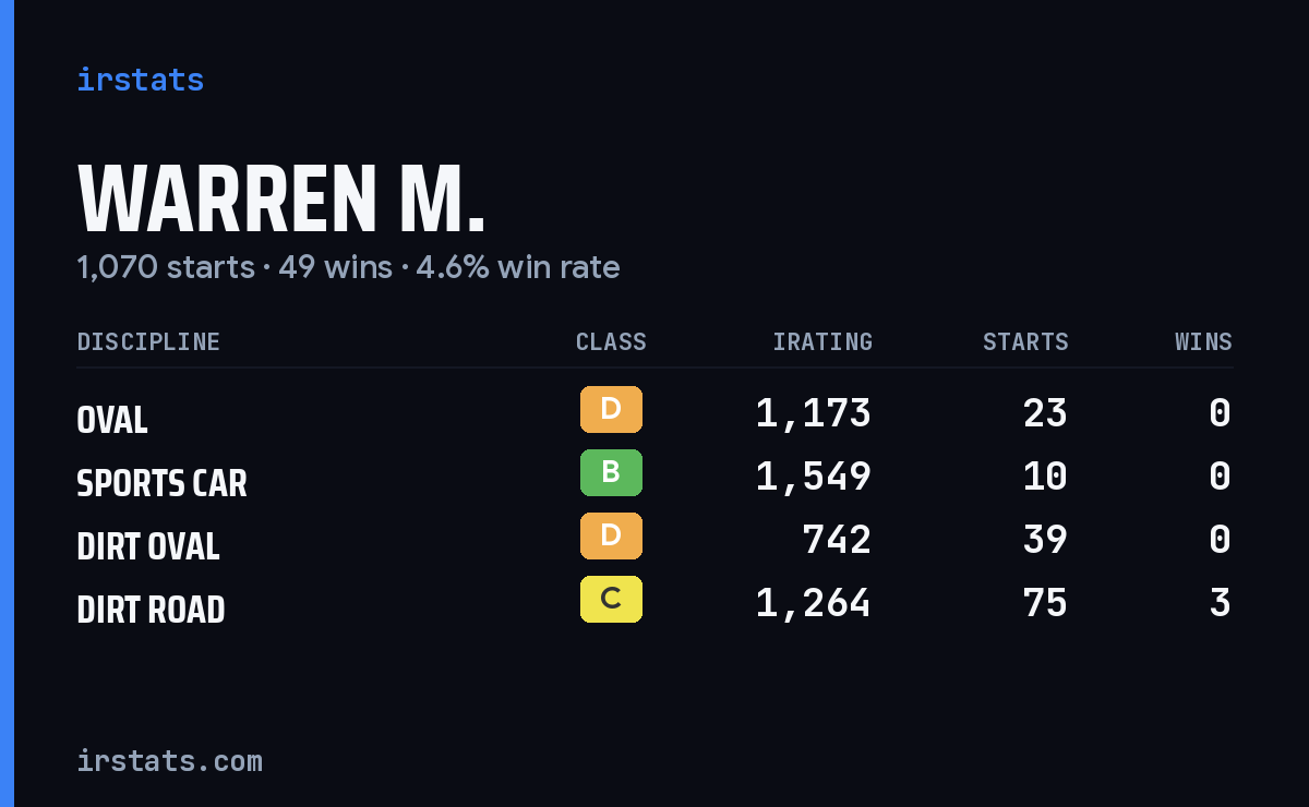 Warren M. iRacing stats card