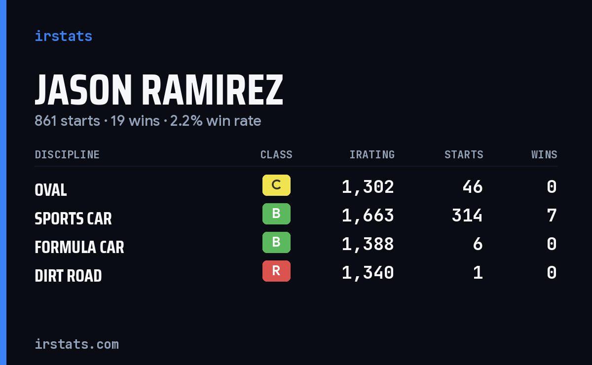 Jason Ramirez iRacing stats card