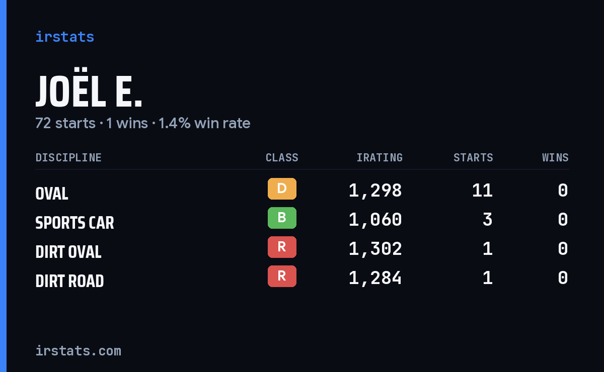 Loading... iRacing stats card