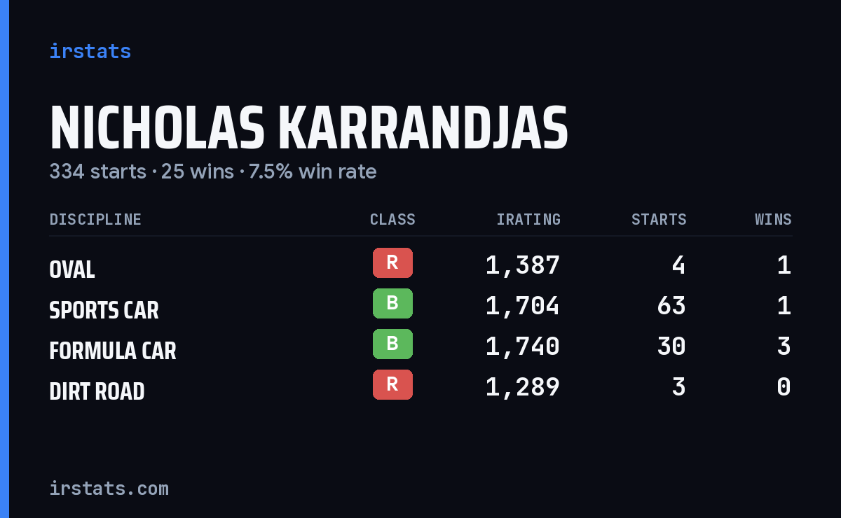 Nicholas Karrandjas iRacing stats card